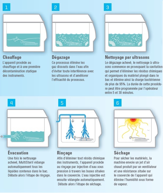 Processus de nettoyage à l'ultrason et test des injecteurs en 5 étapes 